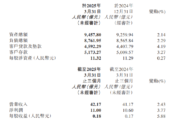 天津银行：一季度净利润11亿元，同比增长3.77%  第1张