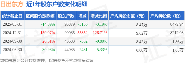 日出东方(603366)3月31日股东户数9.59万户,较上期减少3.19% 第1张 日出东方(603366)3月31日股东户数9.59万户,较上期减少3.19% 第1张