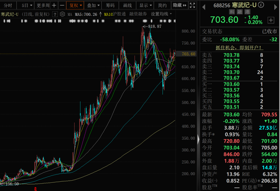 2900亿巨头突发！拟募资近50亿元，加码投资大模型芯片平台！  第3张
