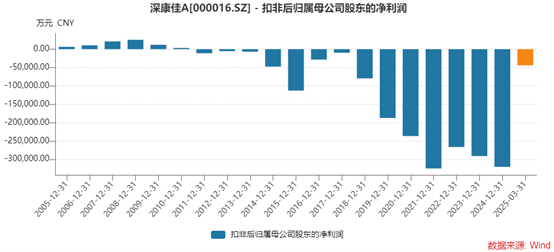 深康佳A一季度业绩明增实亏,华润入主后能否破局? 第1张 深康佳A一季度业绩明增实亏,华润入主后能否破局? 第1张
