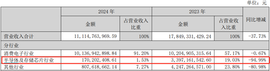 深康佳A一季度业绩明增实亏,华润入主后能否破局? 第2张 深康佳A一季度业绩明增实亏,华润入主后能否破局? 第2张