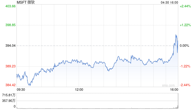 微软第三财季营收700.66亿美元 净利润同比增长18% 第1张 微软第三财季营收700.66亿美元 净利润同比增长18% 第1张