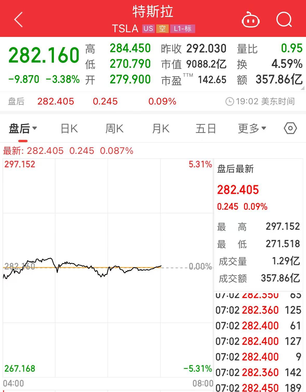 市值蒸发了2.85万亿元！投资者很不满，特斯拉董事会开始有所行动，马斯克的CEO要不保了？  第2张