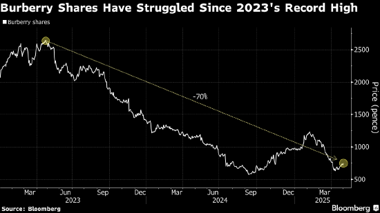 花旗17年来首次给予Burberry买入评级  第1张