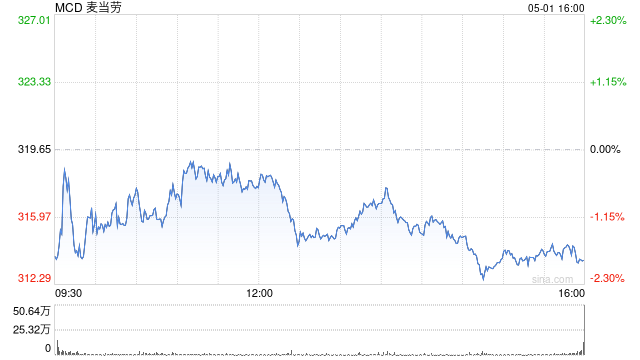 麦当劳第一季度销售额低于预期 凸显消费者焦虑情绪加剧 第1张 麦当劳第一季度销售额低于预期 凸显消费者焦虑情绪加剧 第1张