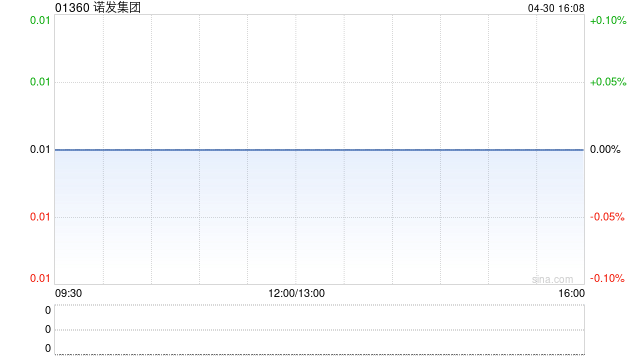 诺发集团发布中期业绩 股东应占溢利42.8万港元同比扭亏为盈 第1张 诺发集团发布中期业绩 股东应占溢利42.8万港元同比扭亏为盈 第1张