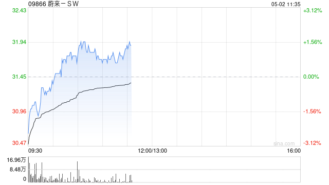 蔚来-SW于4月交付2.39万辆汽车 同比增长53%  第1张