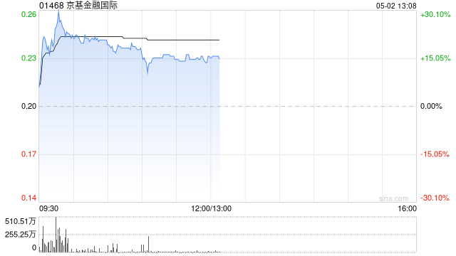 京基金融国际盘中涨超26% 拟收购Jakota Capital AG的80%股权  第1张