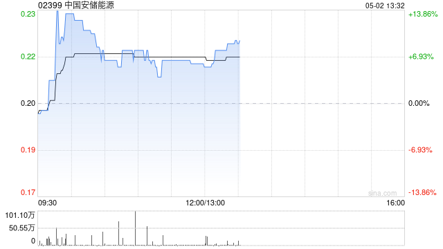 中国安储能源将于5月2日上午起复牌  第1张