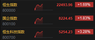 午评：港股恒指涨1.69% 科指涨3.28% 小鹏汽车涨超7%  第3张