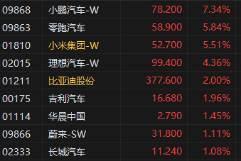 午评：港股恒指涨1.69% 科指涨3.28% 小鹏汽车涨超7%  第4张