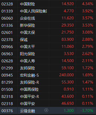 午评：港股恒指涨1.69% 科指涨3.28% 小鹏汽车涨超7%  第5张