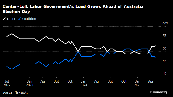 最终民调显示澳大利亚总理阿尔巴尼斯有望赢得大选 第1张 最终民调显示澳大利亚总理阿尔巴尼斯有望赢得大选 第1张