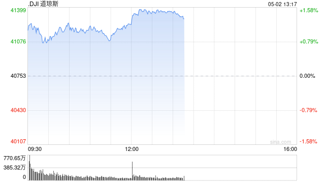 开盘:美股周五高开 市场关注贸易谈判前景 第1张 开盘:美股周五高开 市场关注贸易谈判前景 第1张