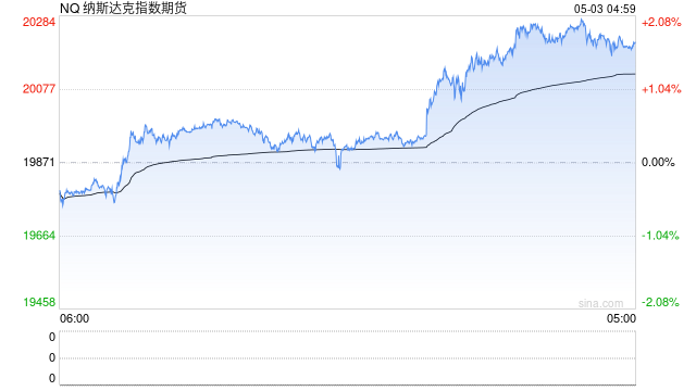 美国4月非农就业人数增幅超预期 三大期指集体走高|今夜看点 第2张 美国4月非农就业人数增幅超预期 三大期指集体走高|今夜看点 第2张