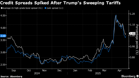 一周外盘头条|特朗普上任百日美股迎50年来最糟表现 美国一季度GDP负增长 巴菲特掌舵60年伯克希尔领先大盘 第6张 一周外盘头条|特朗普上任百日美股迎50年来最糟表现 美国一季度GDP负增长 巴菲特掌舵60年伯克希尔领先大盘 第6张