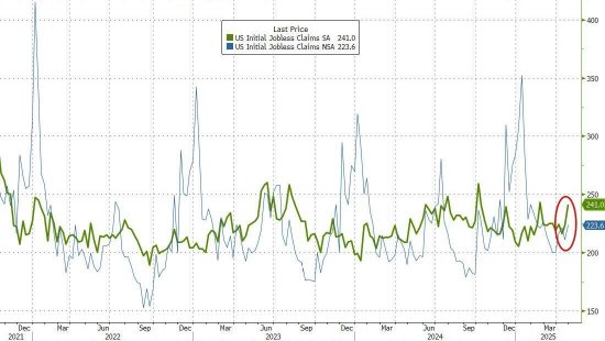 一周外盘头条|特朗普上任百日美股迎50年来最糟表现 美国一季度GDP负增长 巴菲特掌舵60年伯克希尔领先大盘 第17张 一周外盘头条|特朗普上任百日美股迎50年来最糟表现 美国一季度GDP负增长 巴菲特掌舵60年伯克希尔领先大盘 第17张