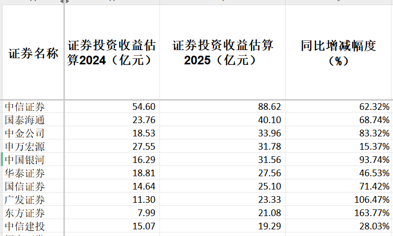 42家上市券商集体报喜!一季度38家净利润同比增长,这两大业务立功 第4张 42家上市券商集体报喜!一季度38家净利润同比增长,这两大业务立功 第4张