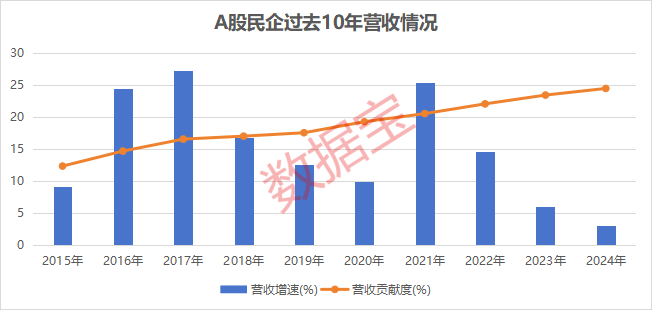 A股民企营收贡献度、分红率创新高!A股民企综合竞争力50强揭晓,14股2024年分红率超50% 第1张 A股民企营收贡献度、分红率创新高!A股民企综合竞争力50强揭晓,14股2024年分红率超50% 第1张