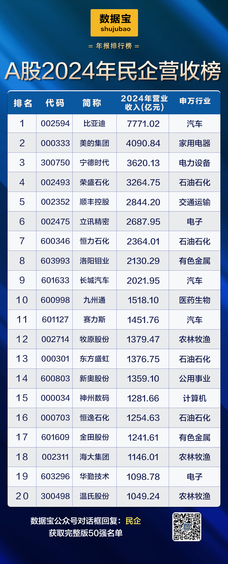 A股民企营收贡献度、分红率创新高!A股民企综合竞争力50强揭晓,14股2024年分红率超50% 第2张 A股民企营收贡献度、分红率创新高!A股民企综合竞争力50强揭晓,14股2024年分红率超50% 第2张