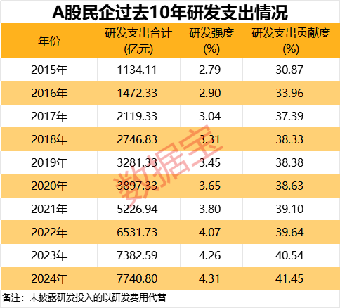 A股民企营收贡献度、分红率创新高!A股民企综合竞争力50强揭晓,14股2024年分红率超50% 第4张 A股民企营收贡献度、分红率创新高!A股民企综合竞争力50强揭晓,14股2024年分红率超50% 第4张