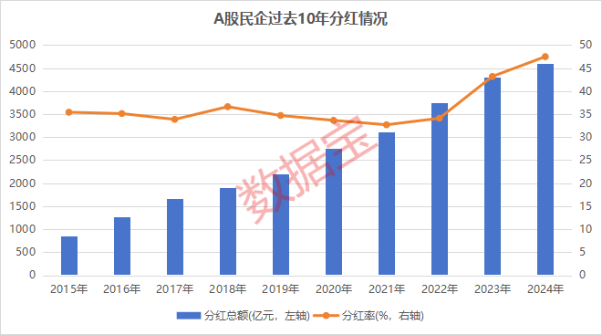 A股民企营收贡献度、分红率创新高!A股民企综合竞争力50强揭晓,14股2024年分红率超50% 第5张 A股民企营收贡献度、分红率创新高!A股民企综合竞争力50强揭晓,14股2024年分红率超50% 第5张