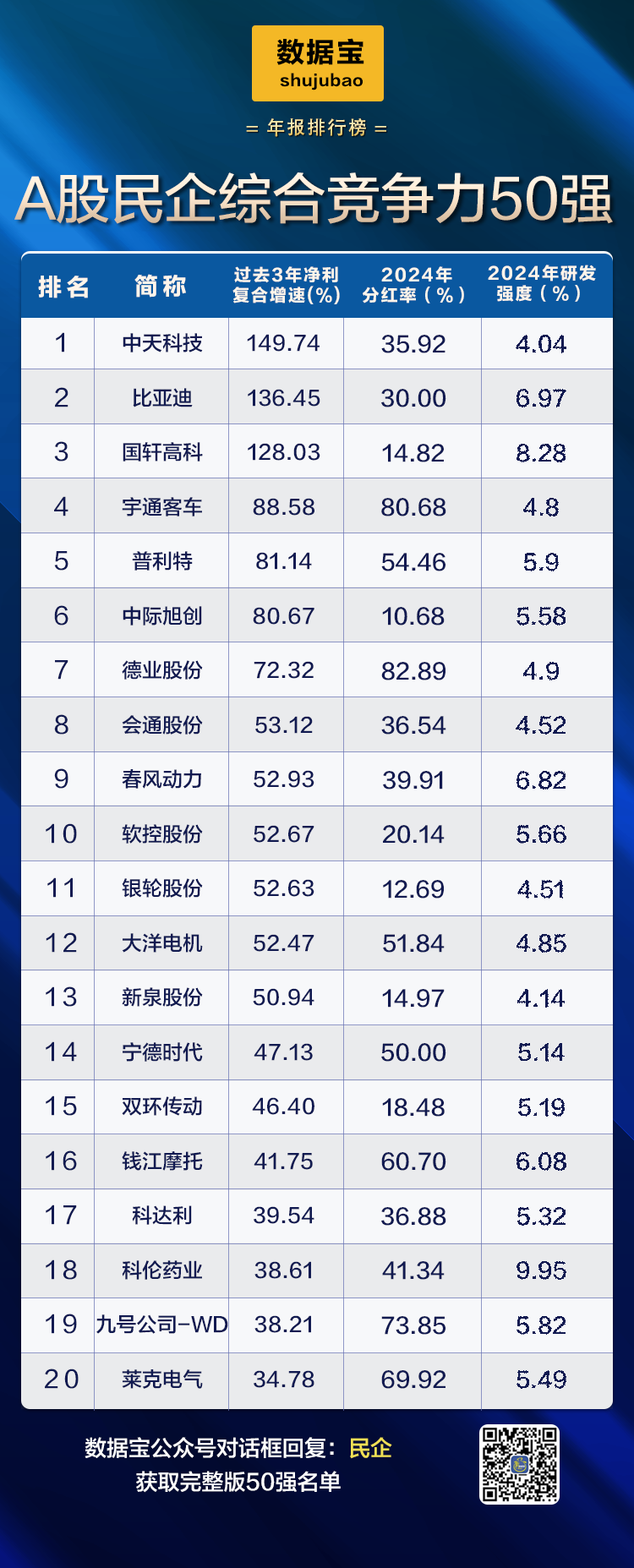 A股民企营收贡献度、分红率创新高!A股民企综合竞争力50强揭晓,14股2024年分红率超50% 第6张 A股民企营收贡献度、分红率创新高!A股民企综合竞争力50强揭晓,14股2024年分红率超50% 第6张