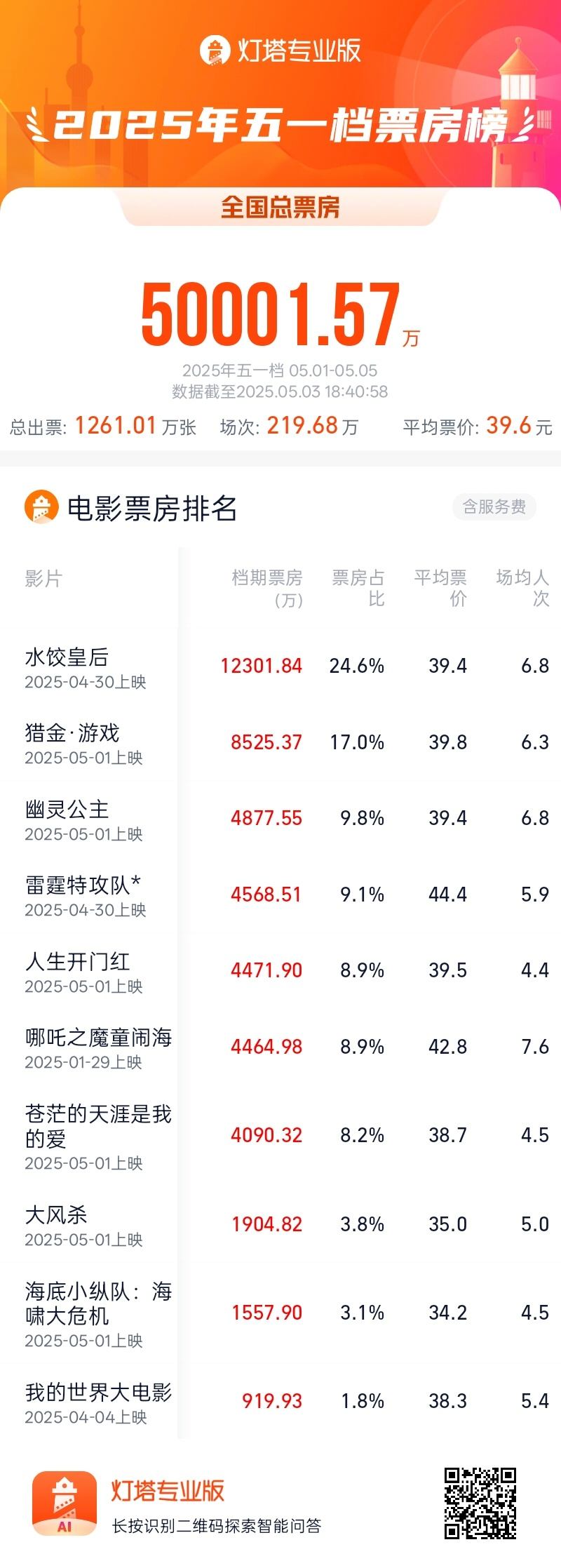 2025五一档票房破5亿元  第1张