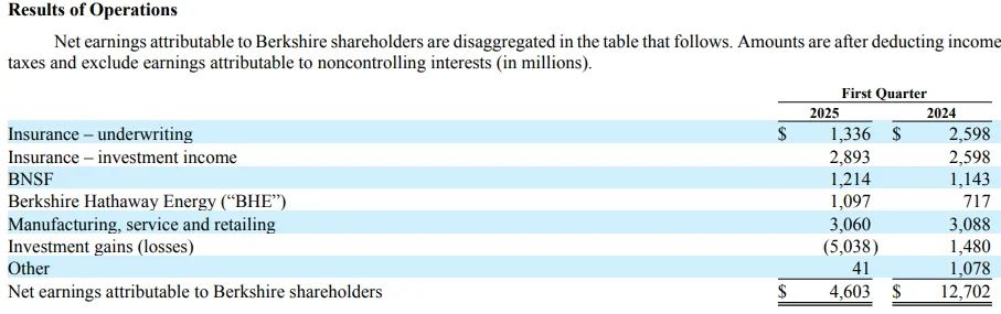 最新!伯克希尔股东大会开幕,94岁巴菲特重磅发声,谈贸易问题、巨额现金储备、投资日本…… 第6张 最新!伯克希尔股东大会开幕,94岁巴菲特重磅发声,谈贸易问题、巨额现金储备、投资日本…… 第6张