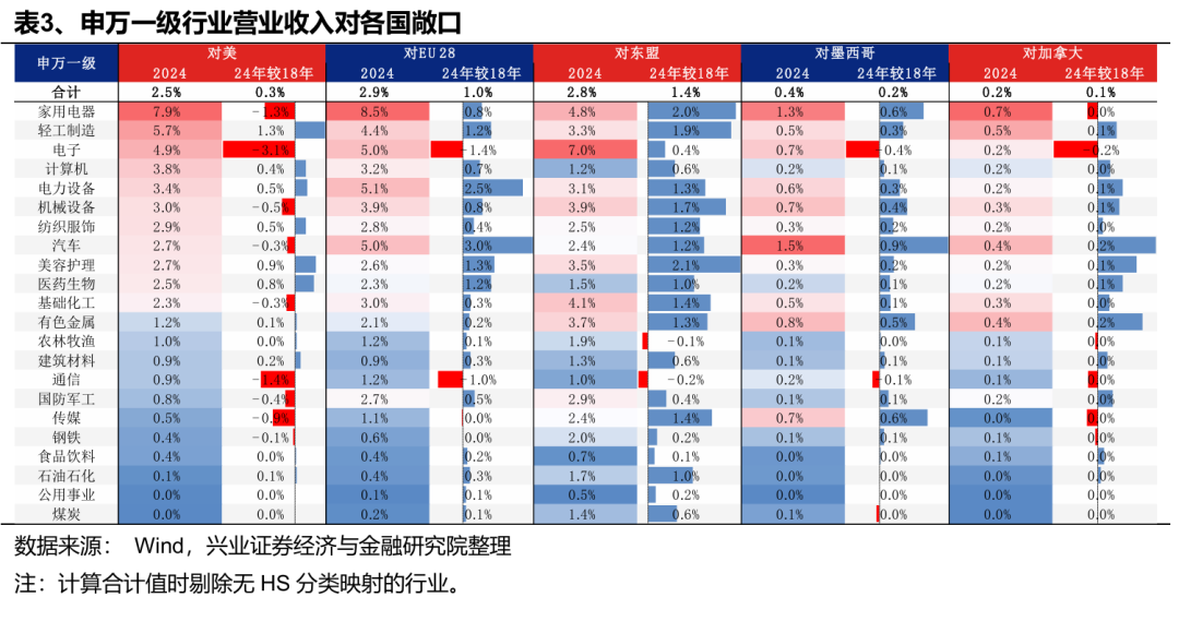 兴业证券：Q1财报出口链A股公司实现良好开局 中高端制造业出海加速  第3张