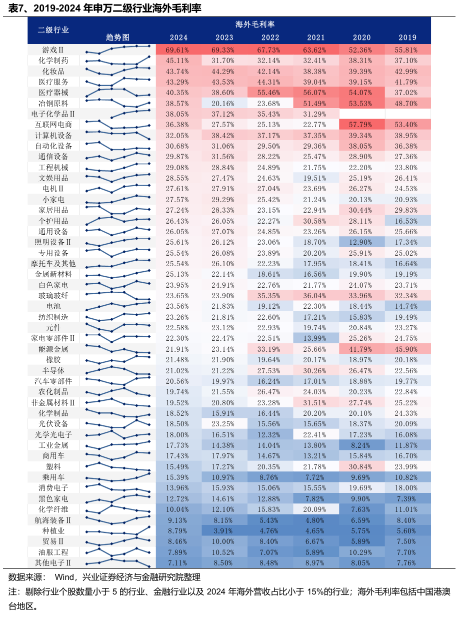 兴业证券：Q1财报出口链A股公司实现良好开局 中高端制造业出海加速  第7张