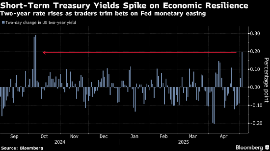 特朗普力促降息遇阻：债券交易员与美联储观望预期趋同  第1张