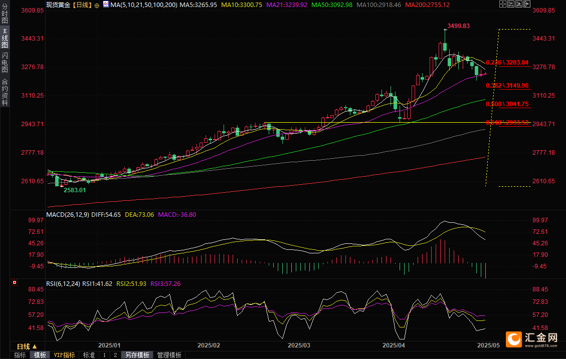 黄金交易提醒:华尔街对本周金价维持看跌预期,散户重拾看涨立场,美联储决议成焦点 第2张 黄金交易提醒:华尔街对本周金价维持看跌预期,散户重拾看涨立场,美联储决议成焦点 第2张