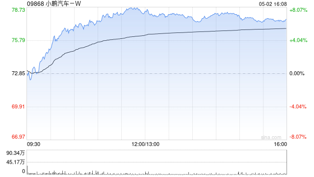 小鹏汽车-W4月共交付智能电动汽车35045辆 同比增长273% 第1张 小鹏汽车-W4月共交付智能电动汽车35045辆 同比增长273% 第1张