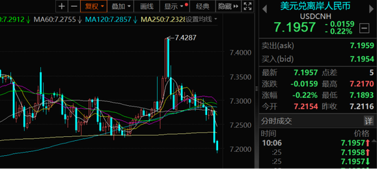 离岸人民币兑美元两个交易日大涨近900点 分析人士解析四大原因 第2张 离岸人民币兑美元两个交易日大涨近900点 分析人士解析四大原因 第2张