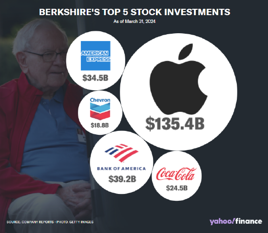 巴菲特将从伯克希尔卸任 以下是他对未来的看法 第3张 巴菲特将从伯克希尔卸任 以下是他对未来的看法 第3张