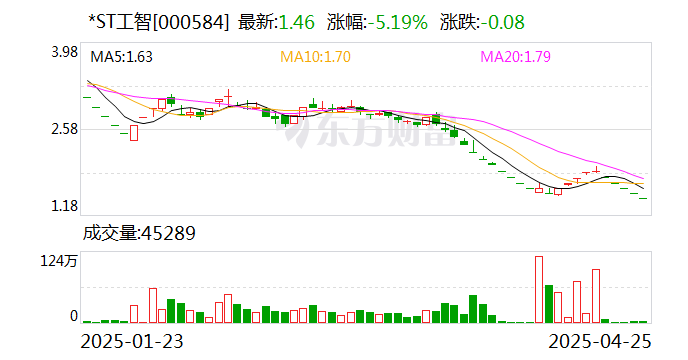 *ST工智收到终止上市事先告知书  第1张