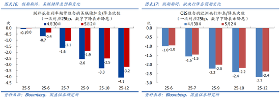 国盛宏观熊园团队:喜忧并存—五一大事9看点 第10张 国盛宏观熊园团队:喜忧并存—五一大事9看点 第10张