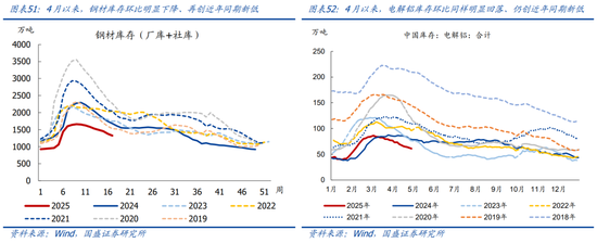 国盛宏观熊园团队:喜忧并存—五一大事9看点 第28张 国盛宏观熊园团队:喜忧并存—五一大事9看点 第28张