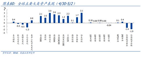国盛宏观熊园团队:喜忧并存—五一大事9看点 第33张 国盛宏观熊园团队:喜忧并存—五一大事9看点 第33张