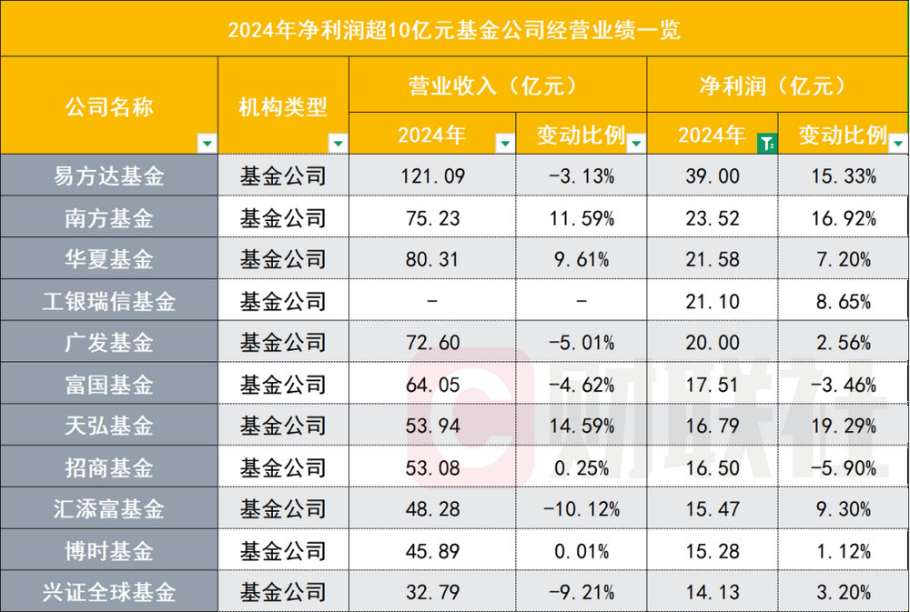 降费这一年，65家基金公司业绩哪家强？全排名出炉  第2张