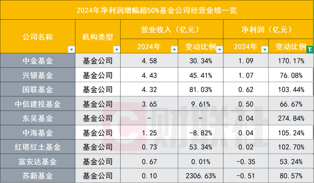 降费这一年，65家基金公司业绩哪家强？全排名出炉  第3张