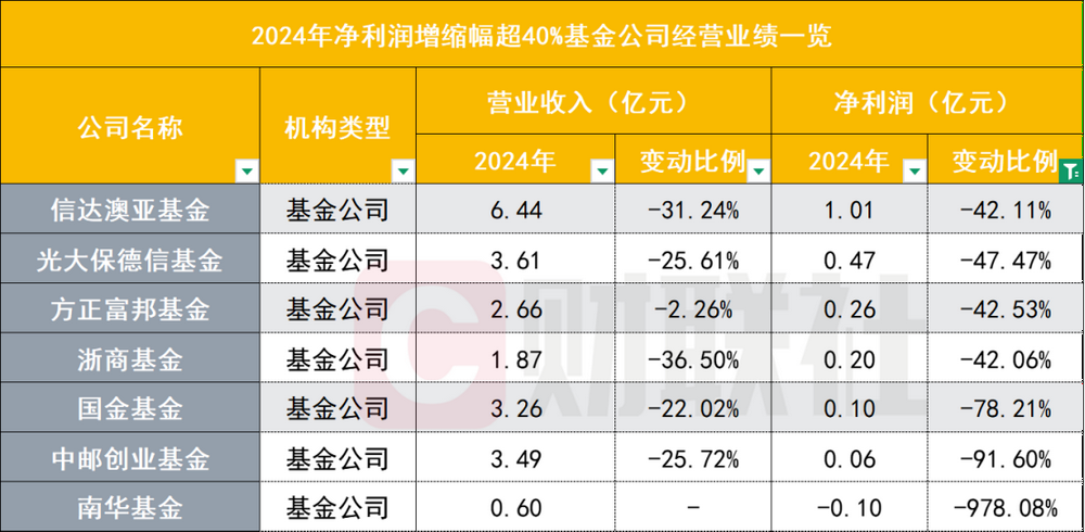 降费这一年，65家基金公司业绩哪家强？全排名出炉  第4张