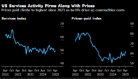 美国ISM服务业指数重回扩张区间 支付价格指标创逾两年最高 第1张 美国ISM服务业指数重回扩张区间 支付价格指标创逾两年最高 第1张