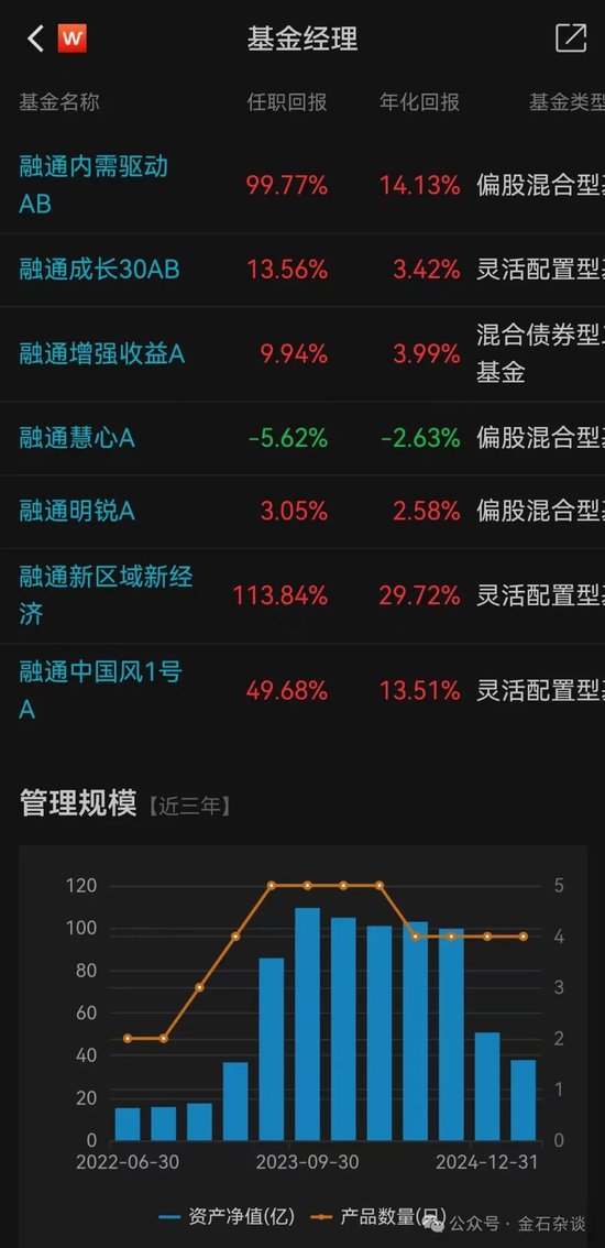 融通阵痛!基民疯狂出逃,因休产假,实力派百亿美女经理正式离职... 第4张 融通阵痛!基民疯狂出逃,因休产假,实力派百亿美女经理正式离职... 第4张