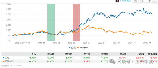 融通阵痛!基民疯狂出逃,因休产假,实力派百亿美女经理正式离职... 第5张 融通阵痛!基民疯狂出逃,因休产假,实力派百亿美女经理正式离职... 第5张