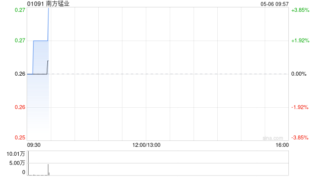 南方锰业完成配售合共6.86亿股配售股份 第1张 南方锰业完成配售合共6.86亿股配售股份 第1张
