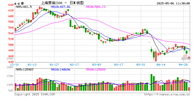 午评|国内期货主力合约跌多涨少 SC原油跌近4% 第2张 午评|国内期货主力合约跌多涨少 SC原油跌近4% 第2张