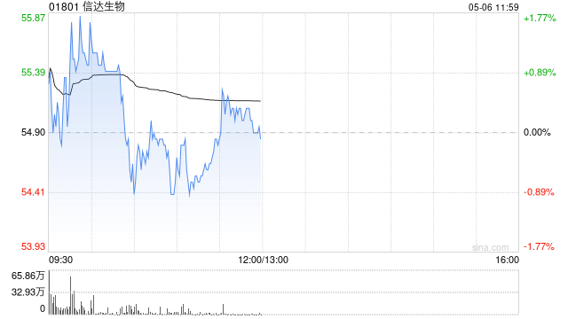 中金：维持信达生物“跑赢行业”评级 升目标价至66港元  第1张