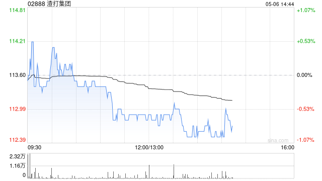 大摩:微升渣打集团升目标价至113.1港元 评级“增持” 第1张 大摩:微升渣打集团升目标价至113.1港元 评级“增持” 第1张